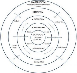 360px-Bronfenbrenner's_Ecological_Theory_of_Development